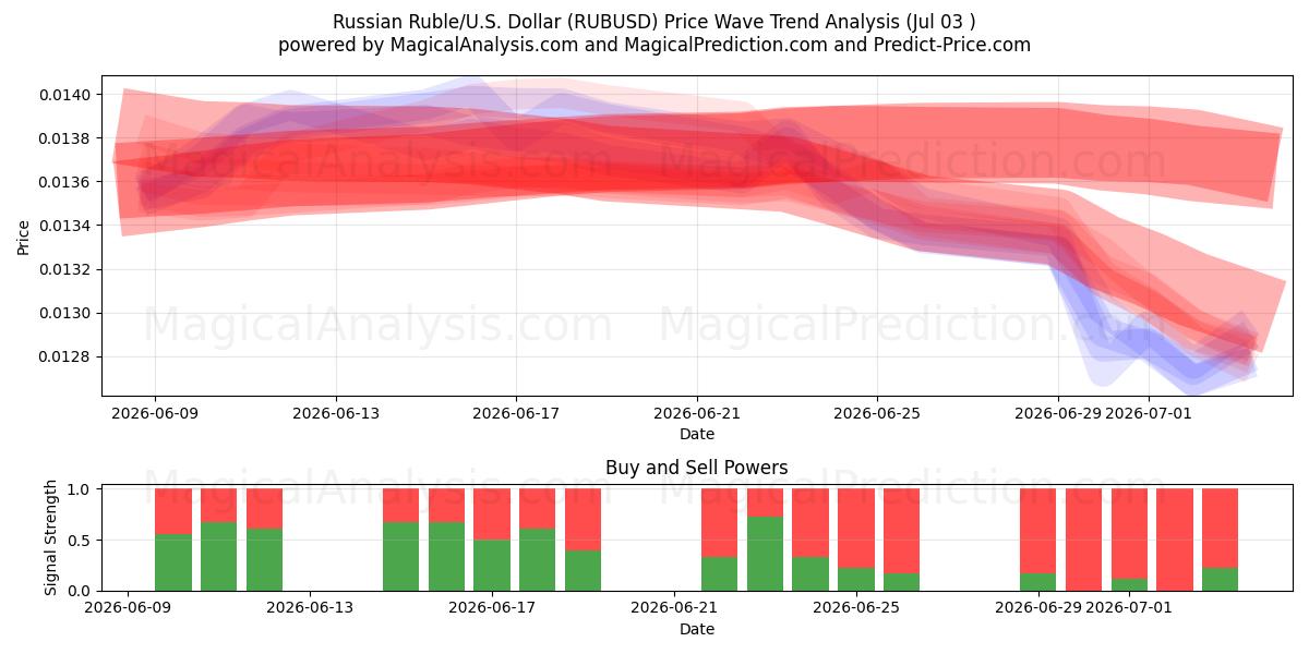  Russische roebel/VS Dollar (RUBUSD) Support and Resistance area (02 Jul) 