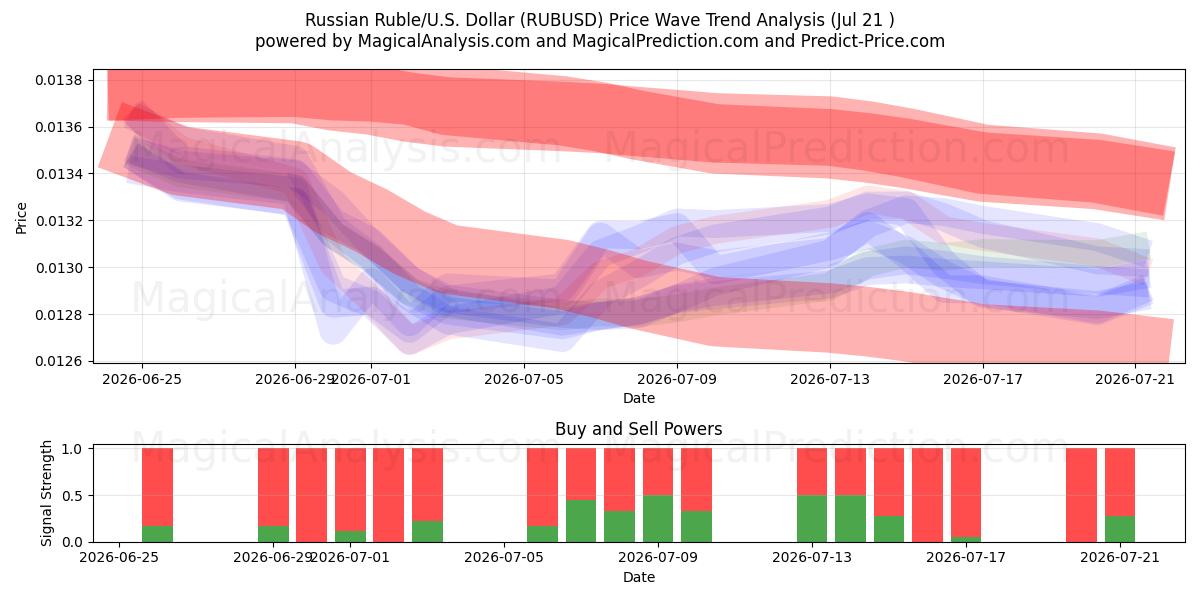  Russisk rubel/USA Dollar (RUBUSD) Support and Resistance area (17 Jul) 