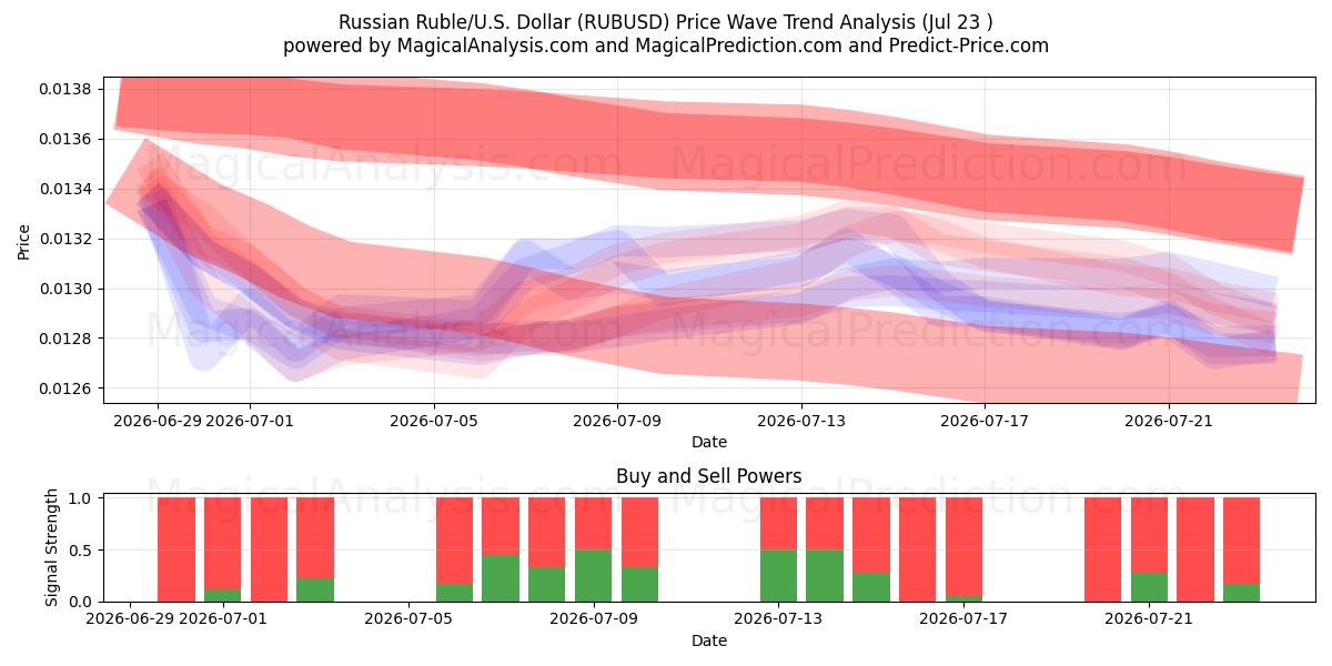  الروبل الروسي/الأمريكي دولار (RUBUSD) Support and Resistance area (22 Jul) 