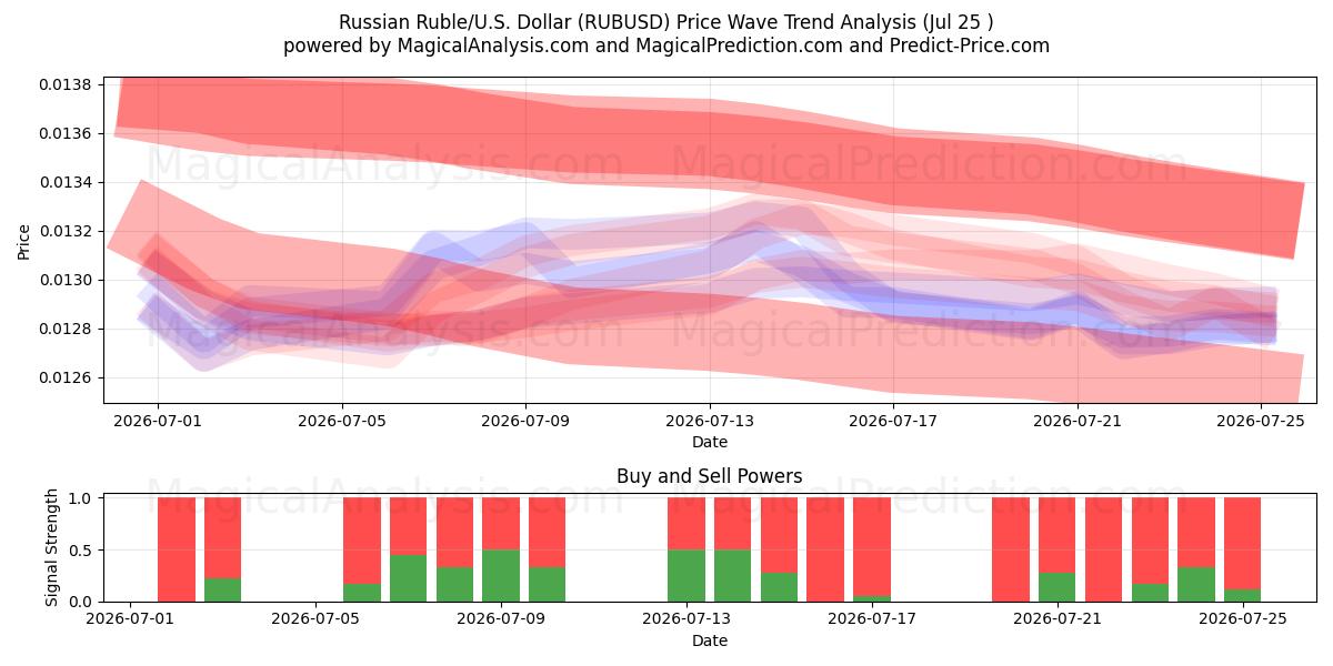  ロシアルーブル/米国ドル (RUBUSD) Support and Resistance area (24 Jul) 