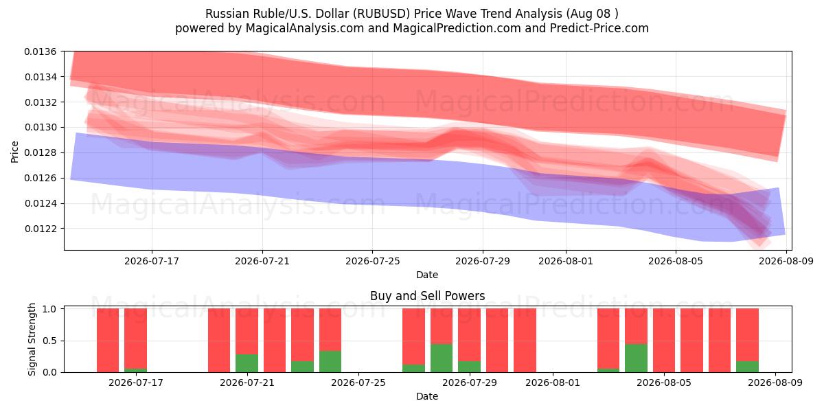  Russisk rubel/USA Dollar (RUBUSD) Support and Resistance area (07 Aug) 