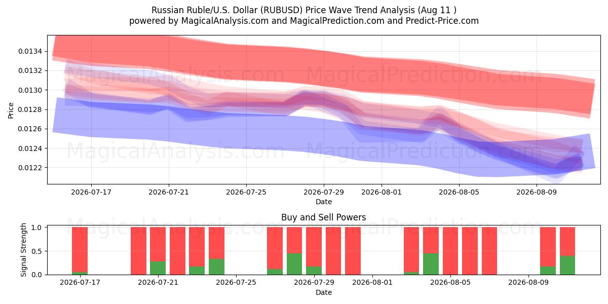  Russisk rubel/USA Dollar (RUBUSD) Support and Resistance area (10 Aug) 