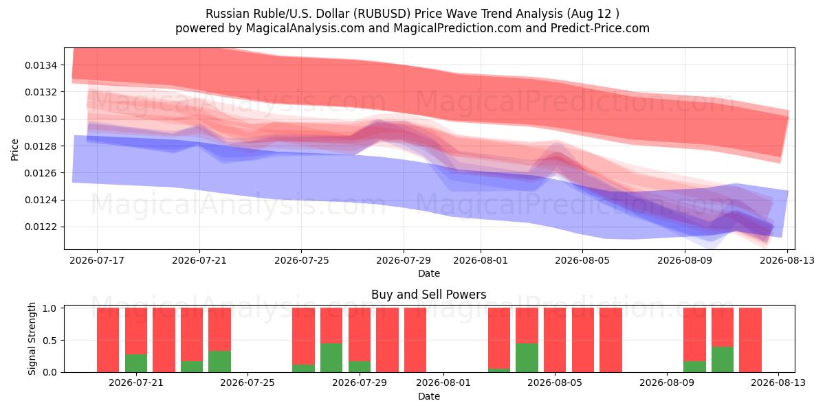 Rouble russe/États-Unis Dollar (RUBUSD) Support and Resistance area (11 Aug) 