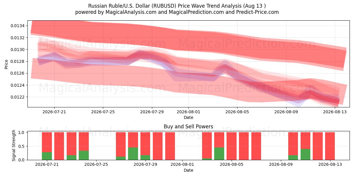  Venäjän rupla / U.S. Dollari (RUBUSD) Support and Resistance area (12 Aug) 