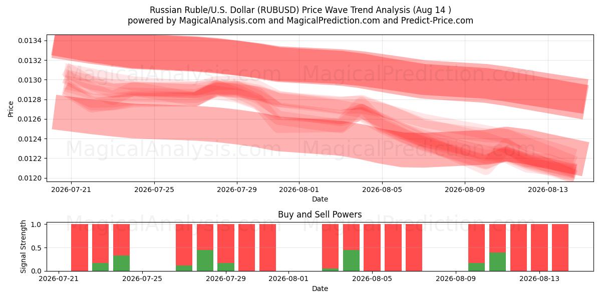  러시아 루블/미국 달러 (RUBUSD) Support and Resistance area (13 Aug) 