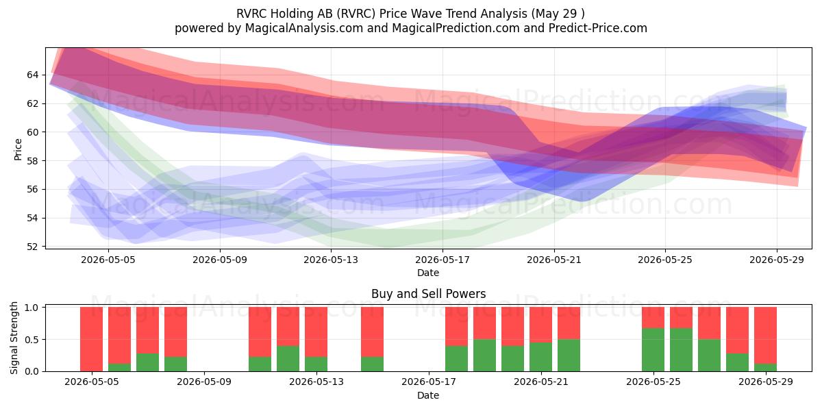  RVRC Holding AB (RVRC) Support and Resistance area (28 May) 