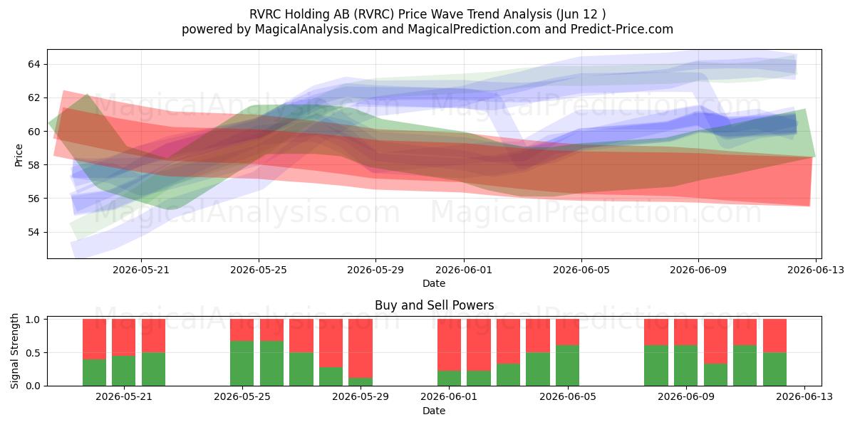  RVRC Holding AB (RVRC) Support and Resistance area (11 Jun) 