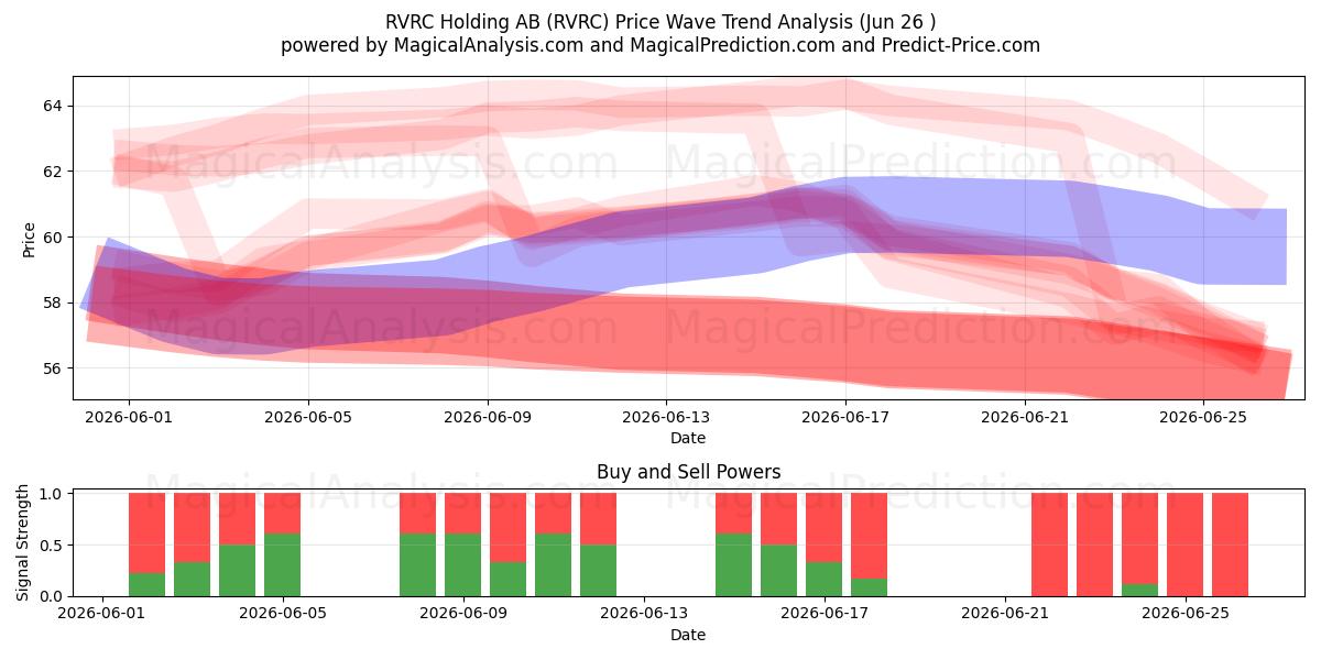  RVRC Holding AB (RVRC) Support and Resistance area (25 Jun) 