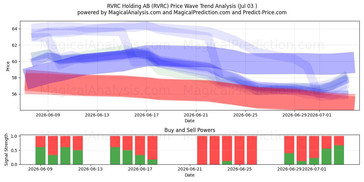  RVRC Holding AB (RVRC) Support and Resistance area (02 Jul) 