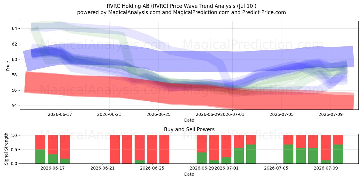  RVRC Holding AB (RVRC) Support and Resistance area (09 Jul) 