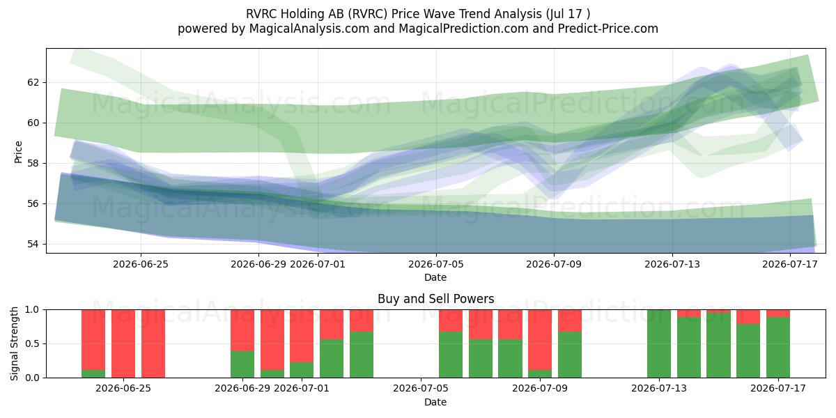  RVRC Holding AB (RVRC) Support and Resistance area (16 Jul) 