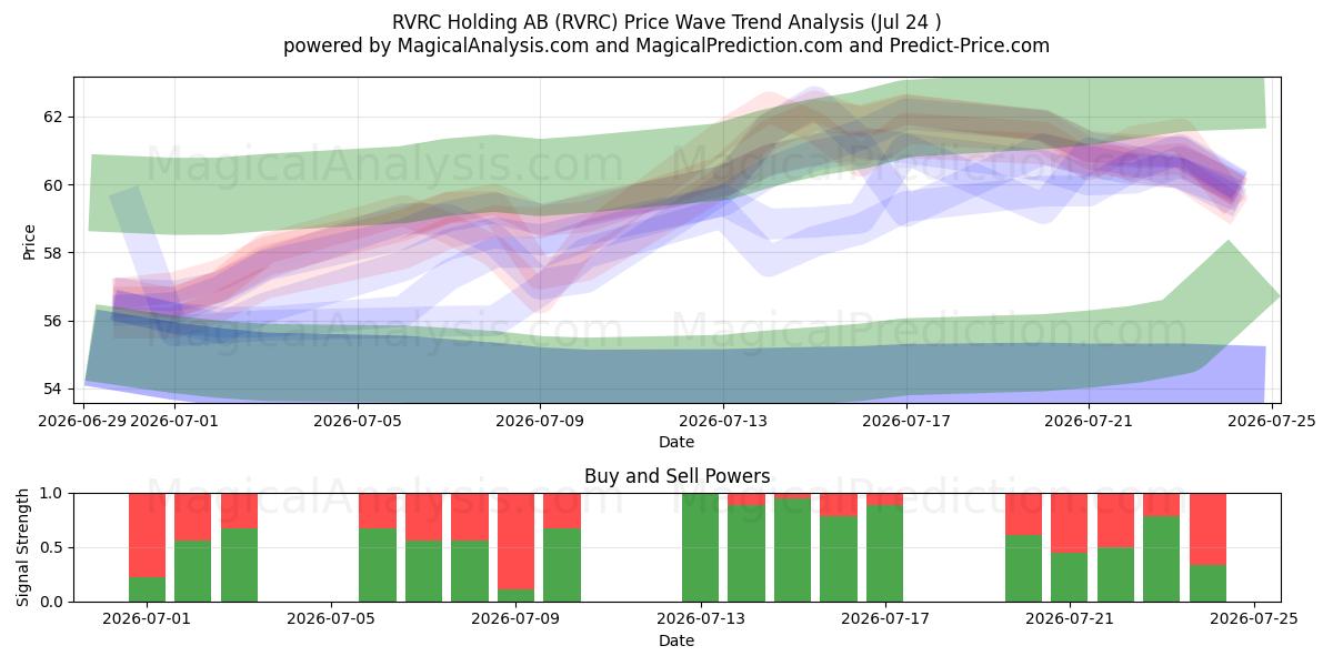  RVRC Holding AB (RVRC) Support and Resistance area (23 Jul) 