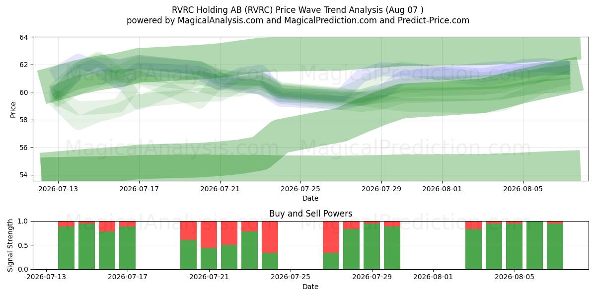  RVRC Holding AB (RVRC) Support and Resistance area (06 Aug) 