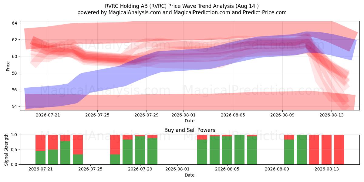  RVRC Holding AB (RVRC) Support and Resistance area (13 Aug) 