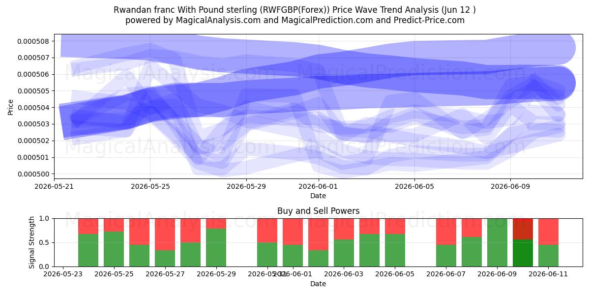  Rwandan franc With Pound sterling (RWFGBP(Forex)) Support and Resistance area (11 Jun) 