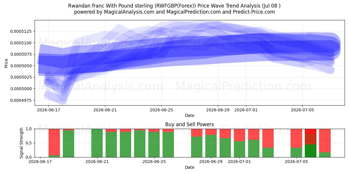  Rwandan franc With Pound sterling (RWFGBP(Forex)) Support and Resistance area (07 Jul) 