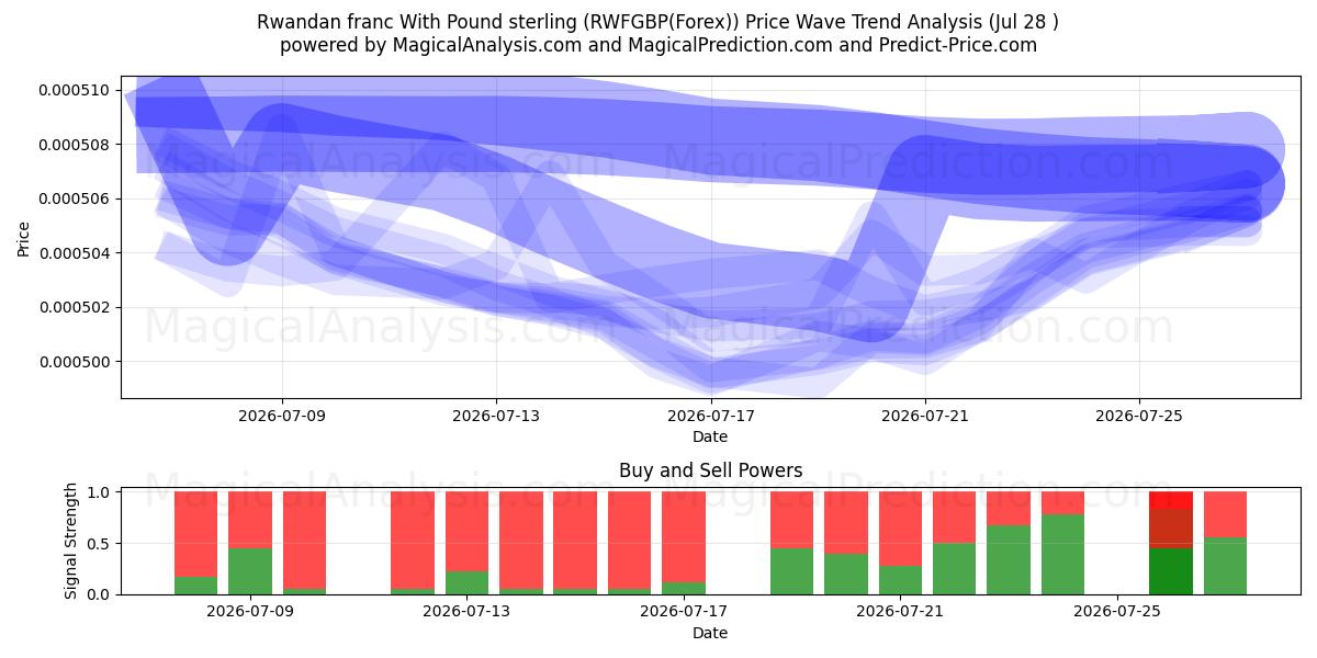  Ruanda Frangı İngiliz Sterlini ile (RWFGBP(Forex)) Support and Resistance area (27 Jul) 