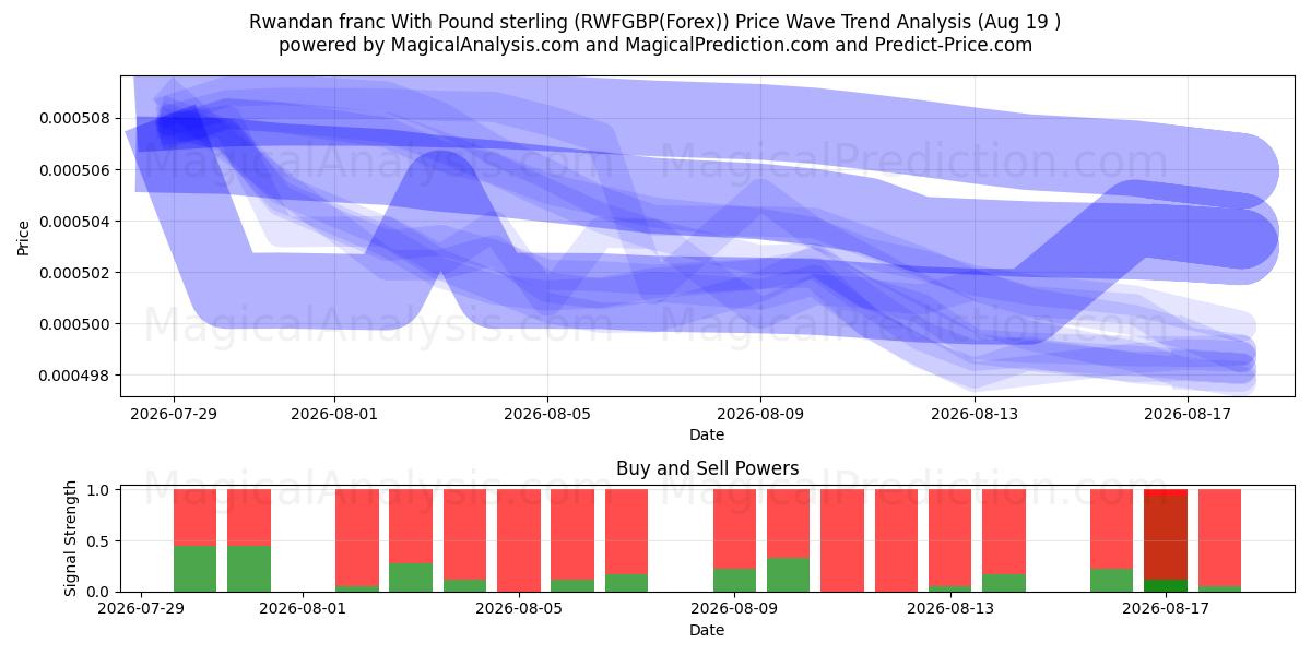 Rwandese frank met pond sterling (RWFGBP(Forex)) Support and Resistance area (17 Aug) 