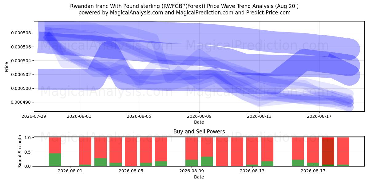  Franc rwandais avec livre sterling (RWFGBP(Forex)) Support and Resistance area (18 Aug) 