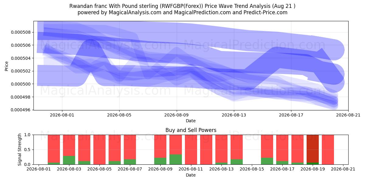  Руандийский франк к фунту стерлингов (RWFGBP(Forex)) Support and Resistance area (20 Aug) 