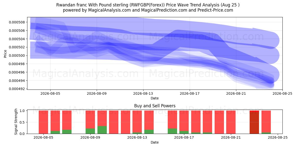  Rwandan franc With Pound sterling (RWFGBP(Forex)) Support and Resistance area (24 Aug) 