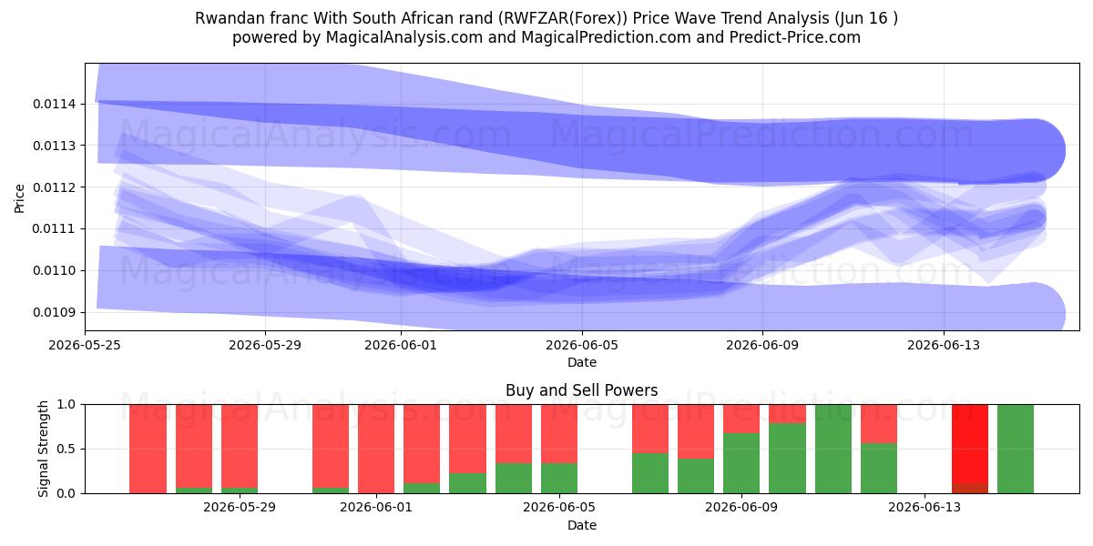  Rwandan franc With South African rand (RWFZAR(Forex)) Support and Resistance area (15 Jun) 