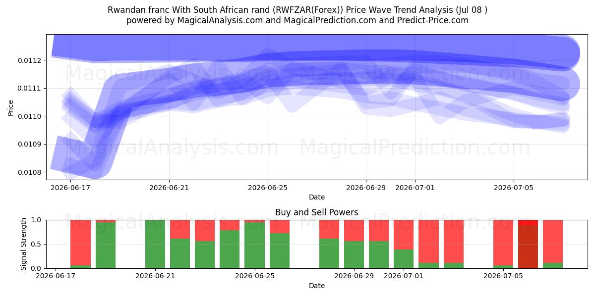  Rwandan franc With South African rand (RWFZAR(Forex)) Support and Resistance area (07 Jul) 