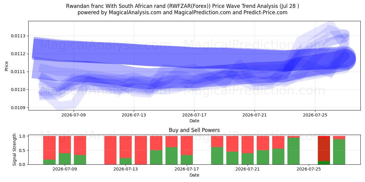 Rwandan franc With South African rand (RWFZAR(Forex)) Support and Resistance area (27 Jul) 