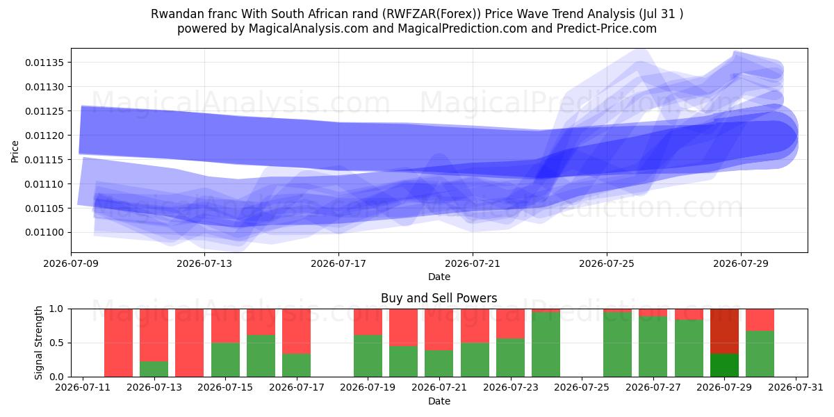 Rwandese frank Met Zuid-Afrikaanse rand (RWFZAR(Forex)) Support and Resistance area (30 Jul) 