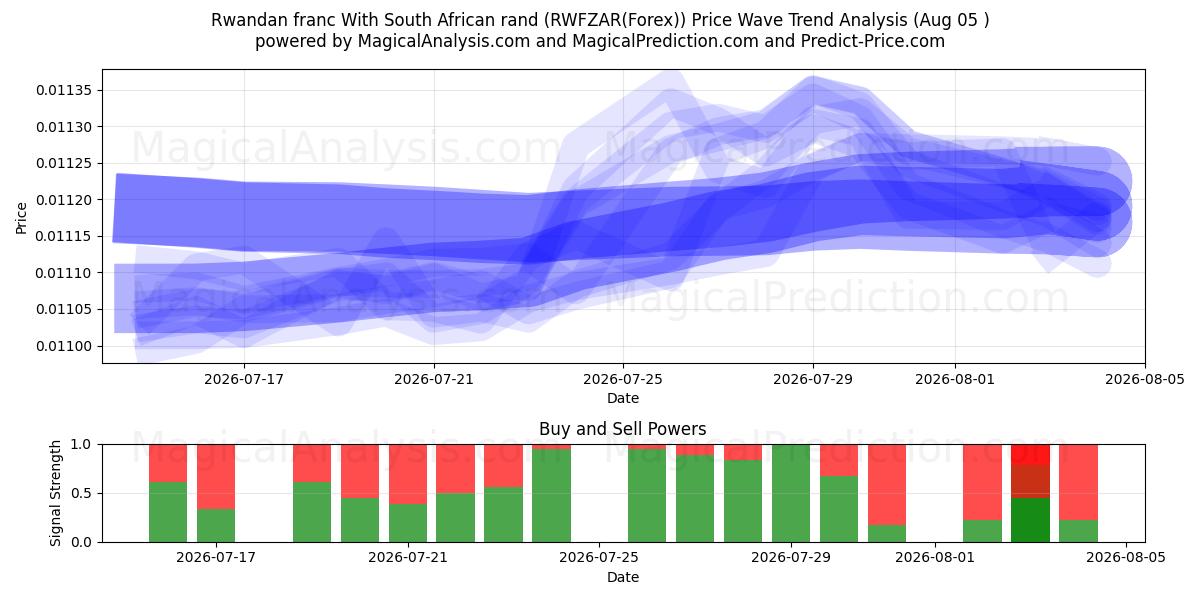  Rwandisk franc Med sydafrikanska rand (RWFZAR(Forex)) Support and Resistance area (03 Aug) 