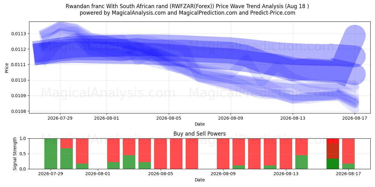  Rwandan franc With South African rand (RWFZAR(Forex)) Support and Resistance area (17 Aug) 