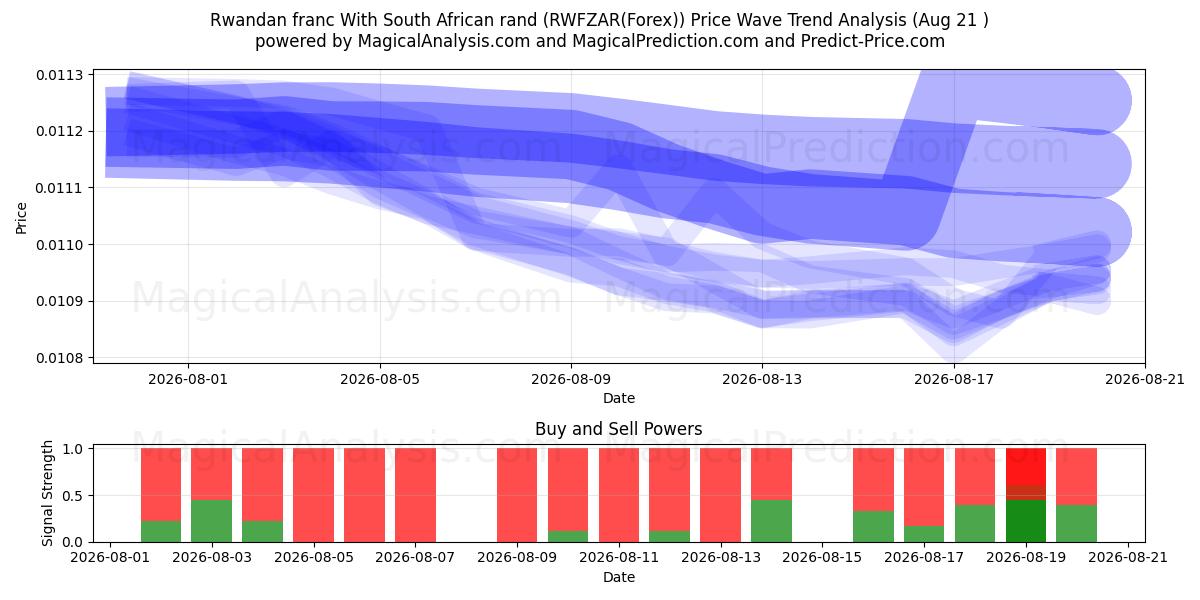  ルワンダフランと南アフリカランド (RWFZAR(Forex)) Support and Resistance area (20 Aug) 