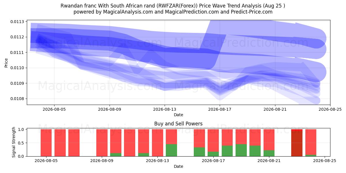  Franco ruandês com rand sul-africano (RWFZAR(Forex)) Support and Resistance area (24 Aug) 