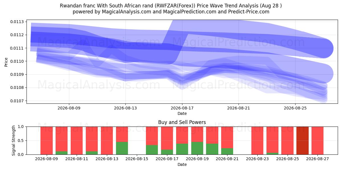  Ruandischer Franc Mit südafrikanischem Rand (RWFZAR(Forex)) Support and Resistance area (26 Aug) 