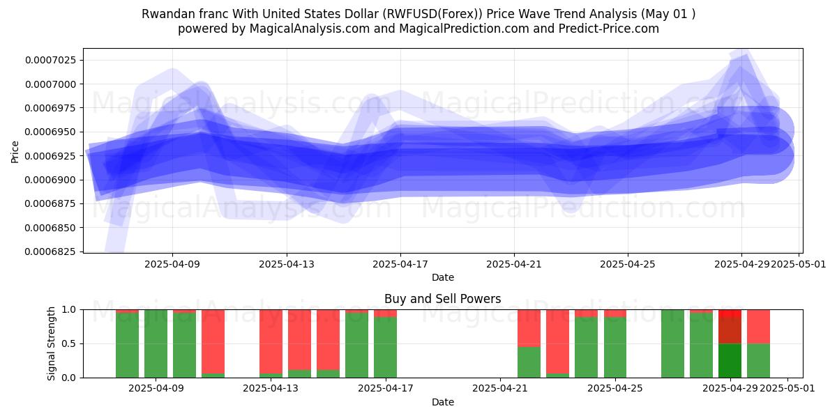  ルワンダフランと米ドル (RWFUSD(Forex)) Support and Resistance area (01 May) 