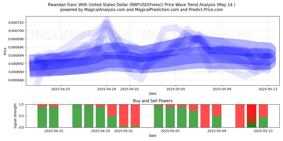  Rwandan franc With United States Dollar (RWFUSD(Forex)) Support and Resistance area (14 May) 