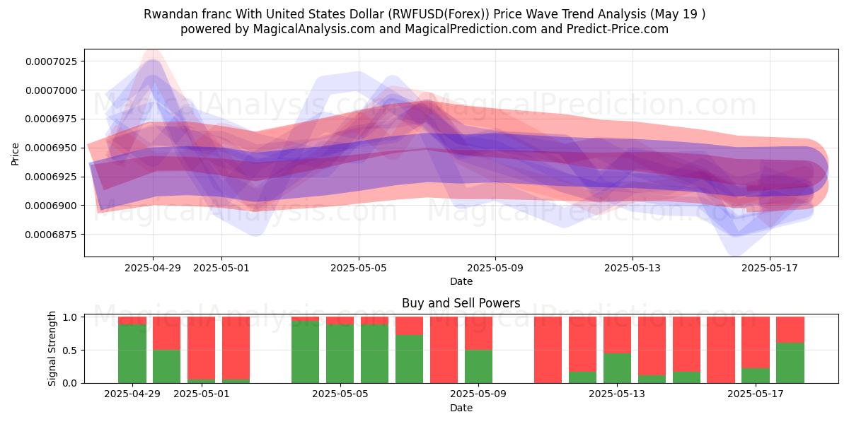 ルワンダフランと米ドル (RWFUSD(Forex)) Support and Resistance area (19 May) 