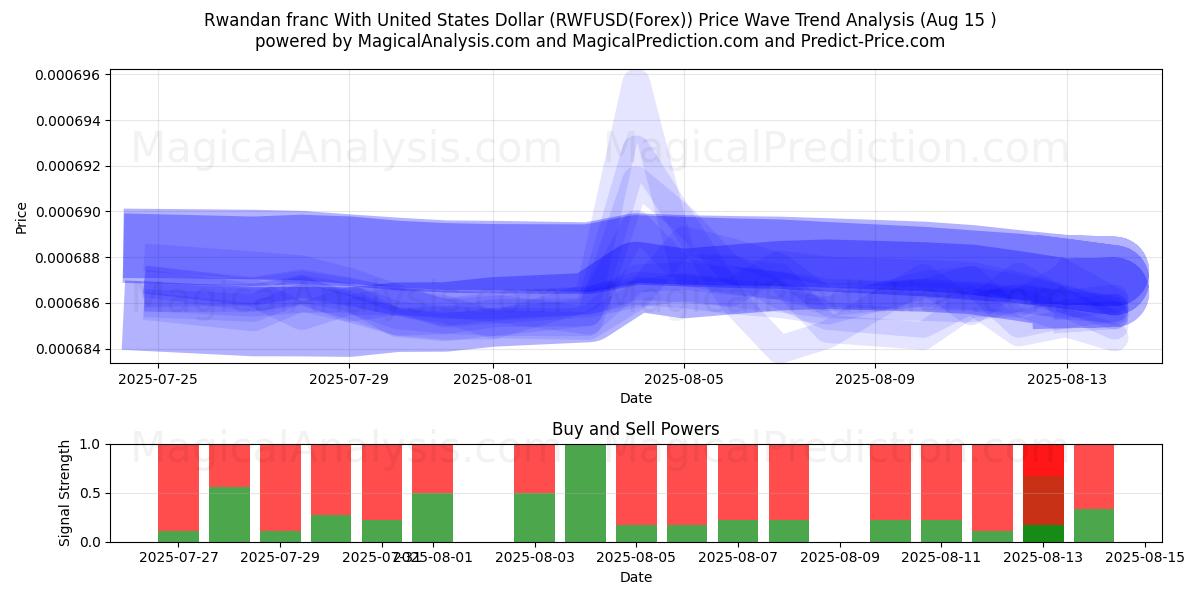  Franc rwandais avec dollar américain (RWFUSD(Forex)) Support and Resistance area (12 Aug) 