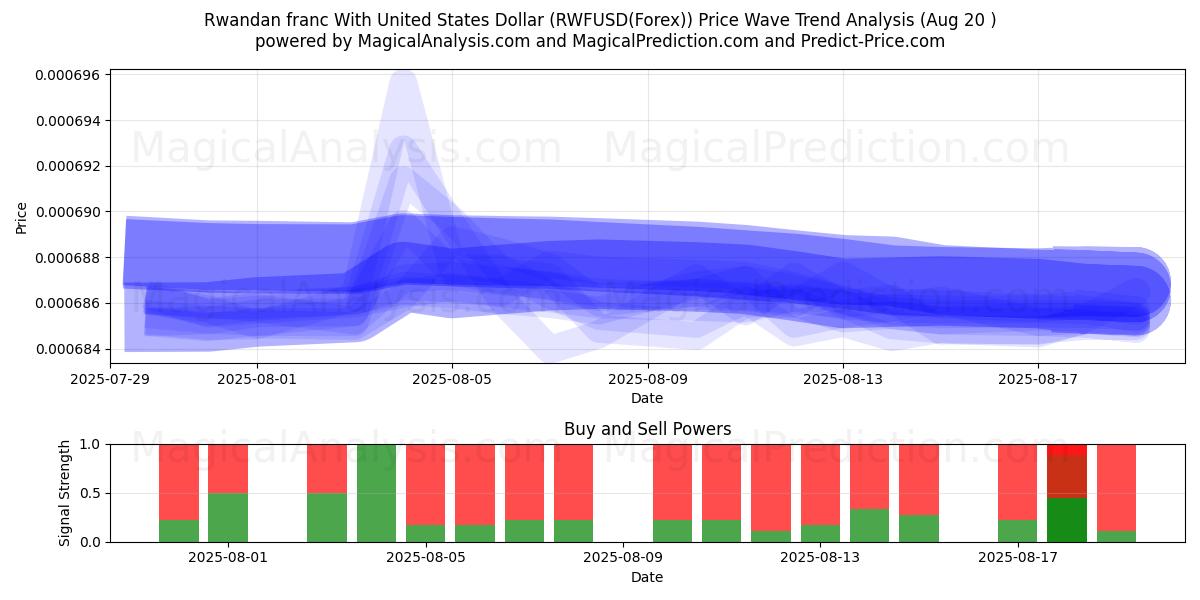  فرانک رواندا با دلار آمریکا (RWFUSD(Forex)) Support and Resistance area (19 Aug) 