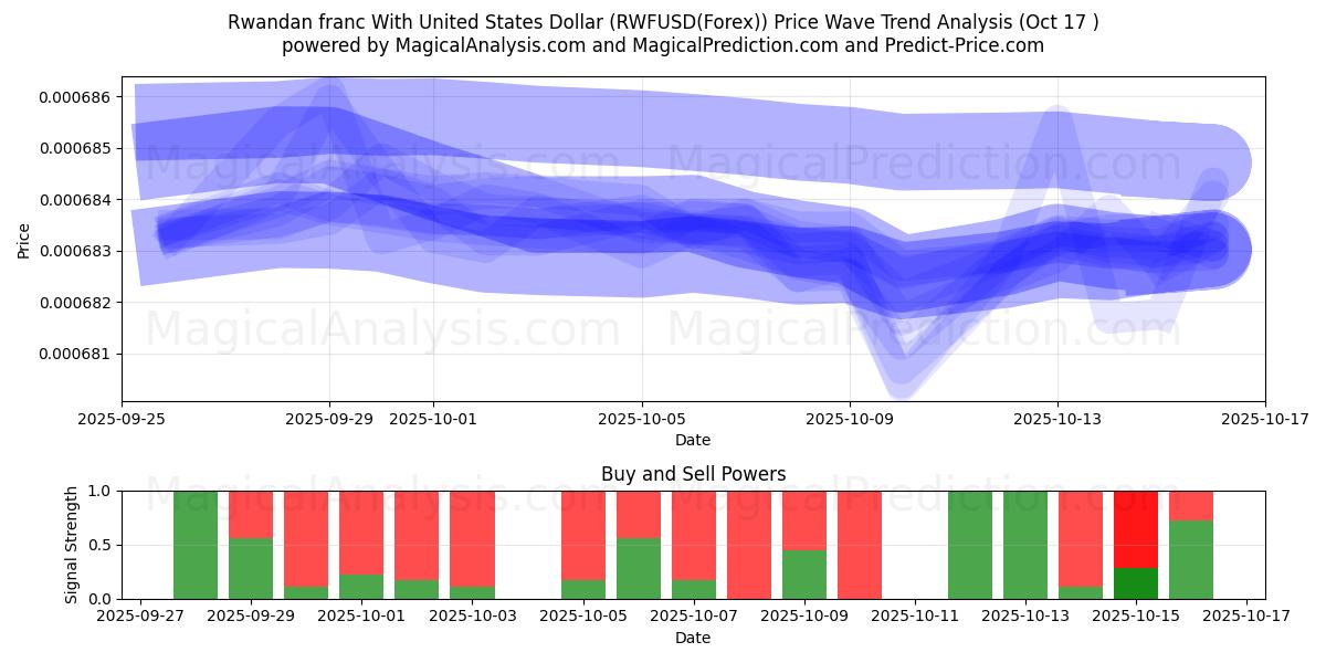 Rwandese frank met Amerikaanse dollar (RWFUSD(Forex)) Support and Resistance area (16 Oct) Rwandese frank met Amerikaanse dollar (RWFUSD(Forex)) Support and Resistance area (16 Oct)