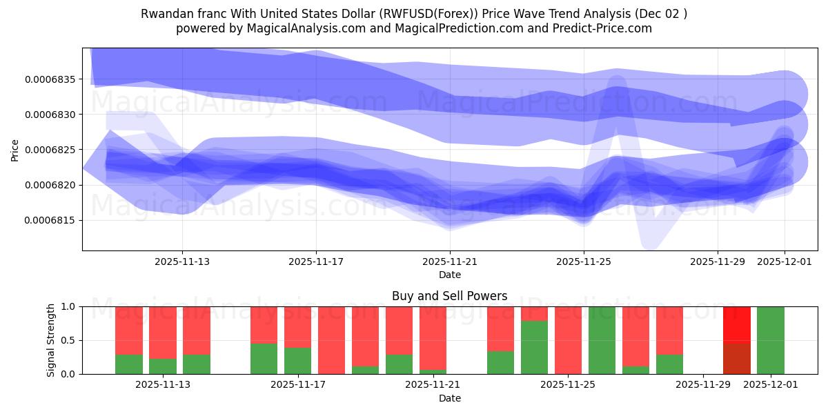  Franc rwandais avec dollar américain (RWFUSD(Forex)) Support and Resistance area (01 Dec) 