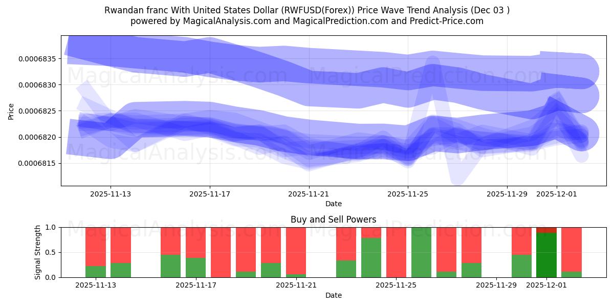 Rwandan franc With United States Dollar (RWFUSD(Forex)) Support and Resistance area (02 Dec) 