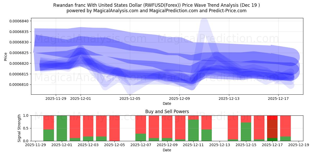  Rwandese frank met Amerikaanse dollar (RWFUSD(Forex)) Support and Resistance area (18 Dec) 
