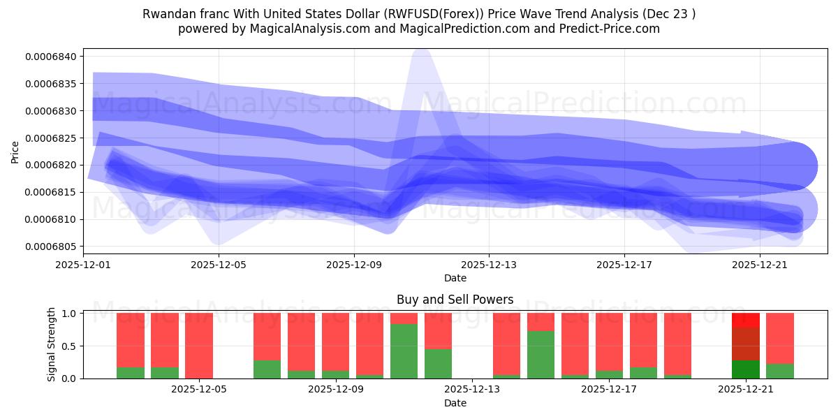  Ruandan frangi Yhdysvaltain dollarin kanssa (RWFUSD(Forex)) Support and Resistance area (22 Dec) 