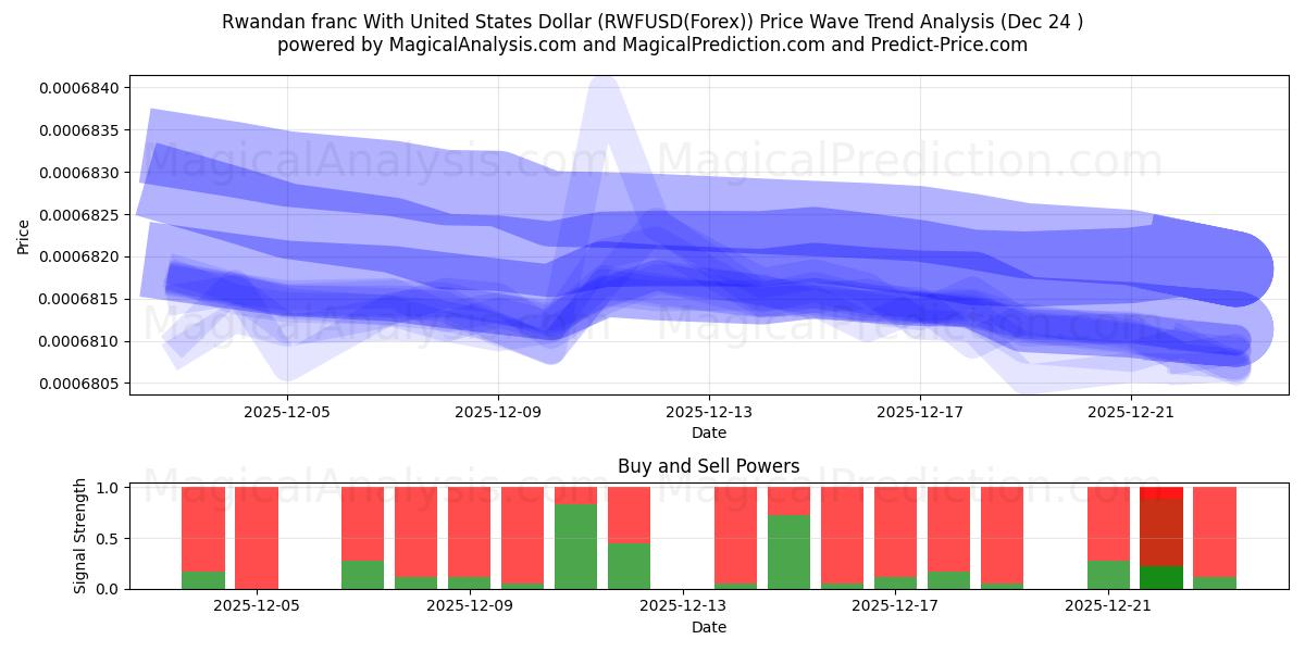 यूनाइटेड स्टेट्स डॉलर के साथ रवांडा फ्रैंक (RWFUSD(Forex)) Support and Resistance area (23 Dec) 