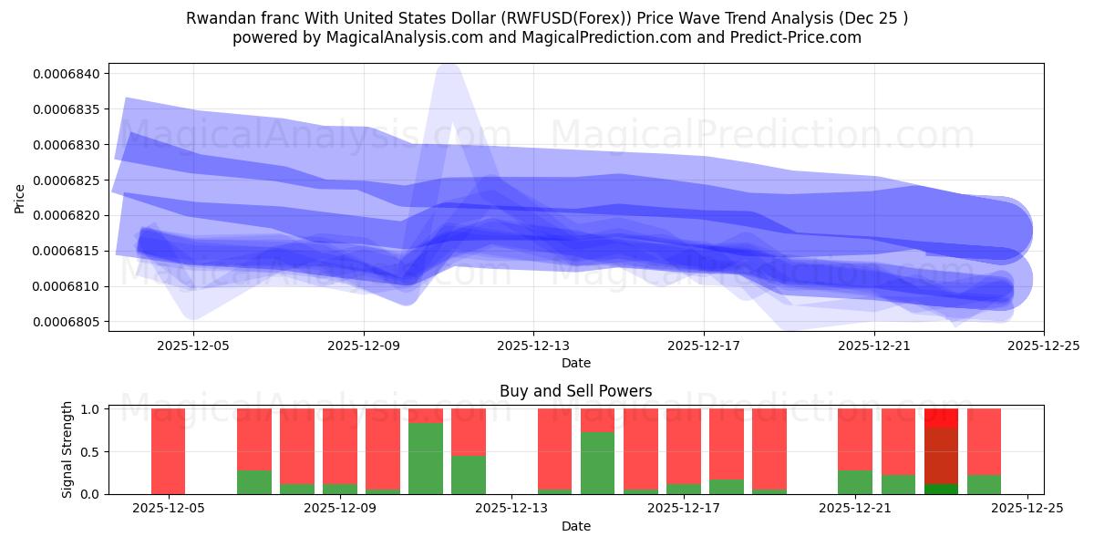  Ruanda Frangı ABD Doları ile (RWFUSD(Forex)) Support and Resistance area (24 Dec) 