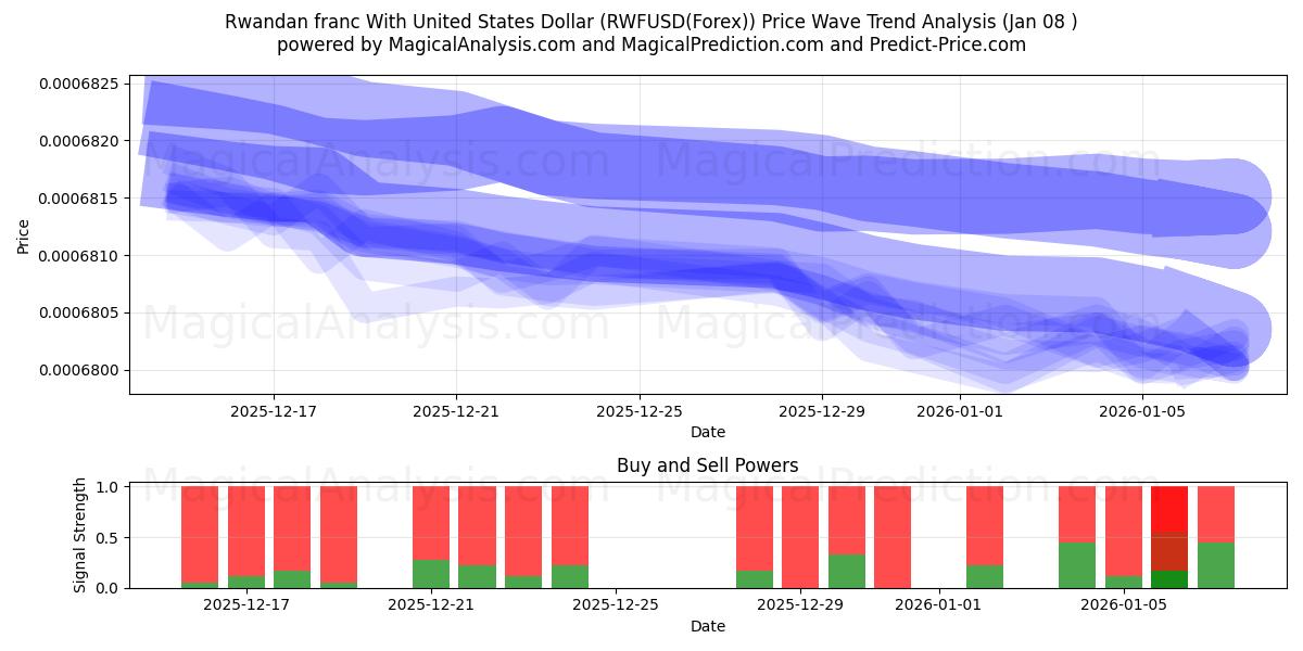  Rwandan franc With United States Dollar (RWFUSD(Forex)) Support and Resistance area (07 Jan) 