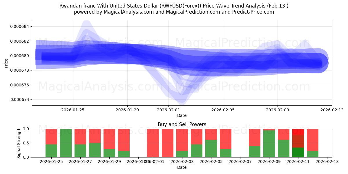  Rwandan franc With United States Dollar (RWFUSD(Forex)) Support and Resistance area (12 Feb) 