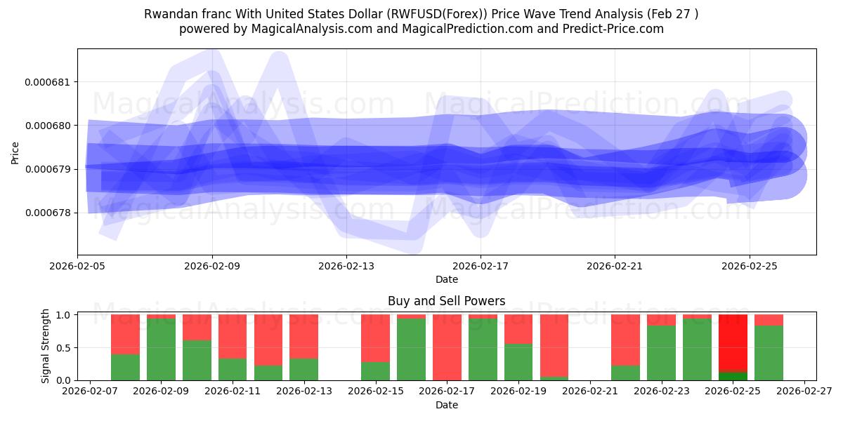  فرانک رواندا با دلار آمریکا (RWFUSD(Forex)) Support and Resistance area (26 Feb) 