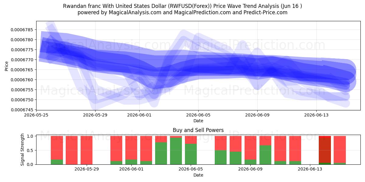  ルワンダフランと米ドル (RWFUSD(Forex)) Support and Resistance area (15 Jun) 